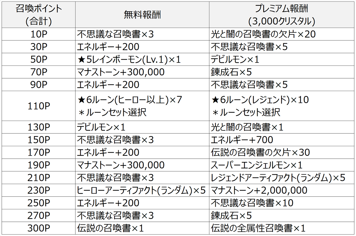 v9.0.5アップデートのお知らせ【サマナーズウォー】 | サマナーズウォー:無課金攻略＆モンスターデータ